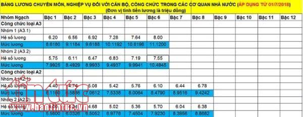 Bảng lương mới từ ngày 1/7/2018 sẽ áp dụng với những đối tượng nào? ảnh 1